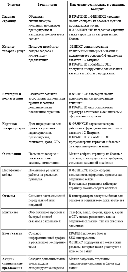 Фото 3: &laquo;Правильная структура сайта: обязательные разделы и реализация в КРАКЕН, ФЕНИКС и ХАМЕЛЕОН&raquo;