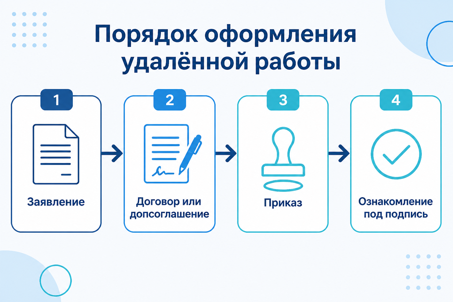 Порядок оформления удалённой работы Блок-схема оформления удалённой работы: заявление, договор или допсоглашение, приказ, ознакомление