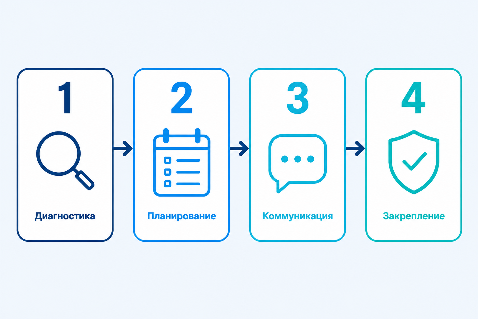 Схема четырёх этапов информирования сотрудников об изменениях
