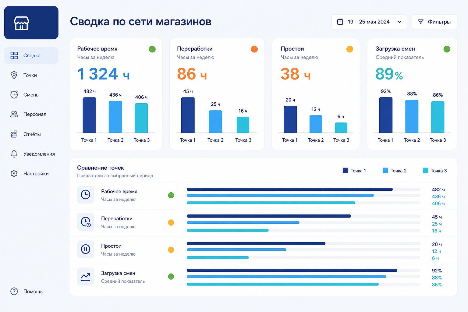 Сводная панель по сети магазинов: рабочее время, переработки, простои по точкам