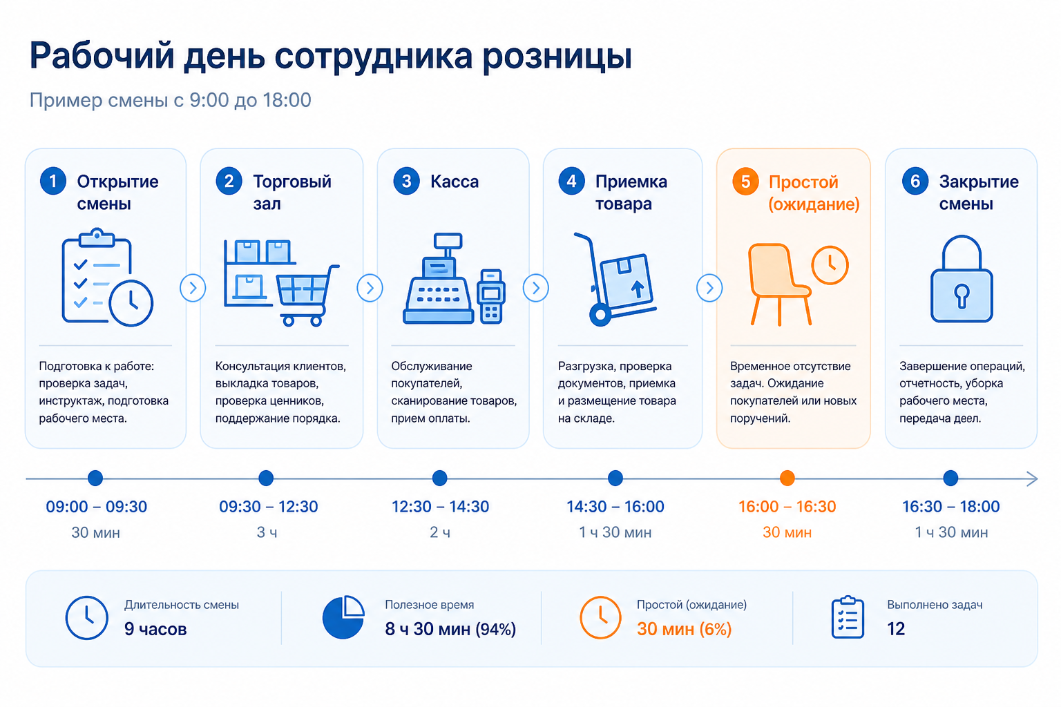 Хронология рабочего дня сотрудника магазина: смена, торговый зал, касса, простои