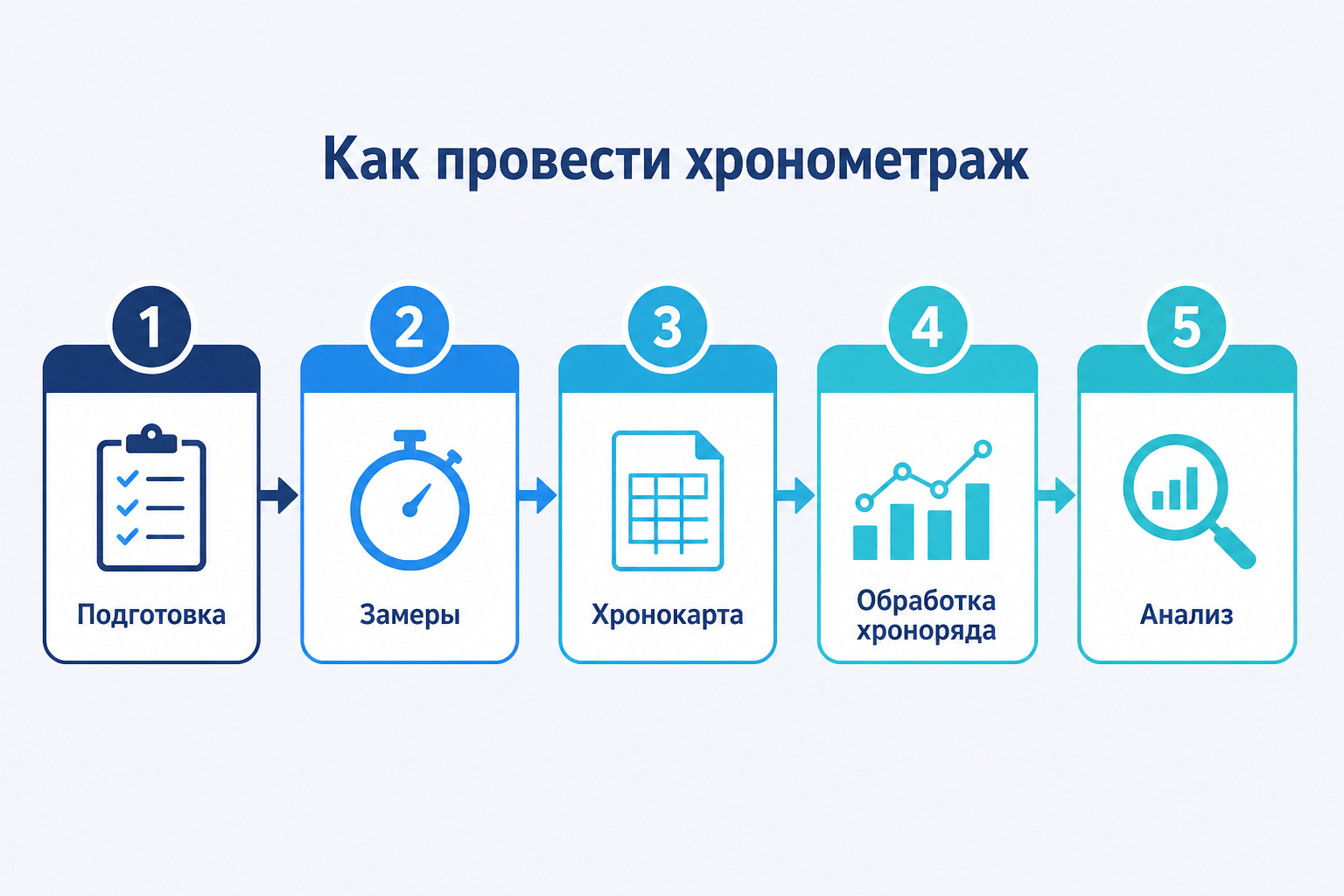 Схема из пяти шагов проведения хронометража: подготовка, замеры, хронокарта, обработка, анализ