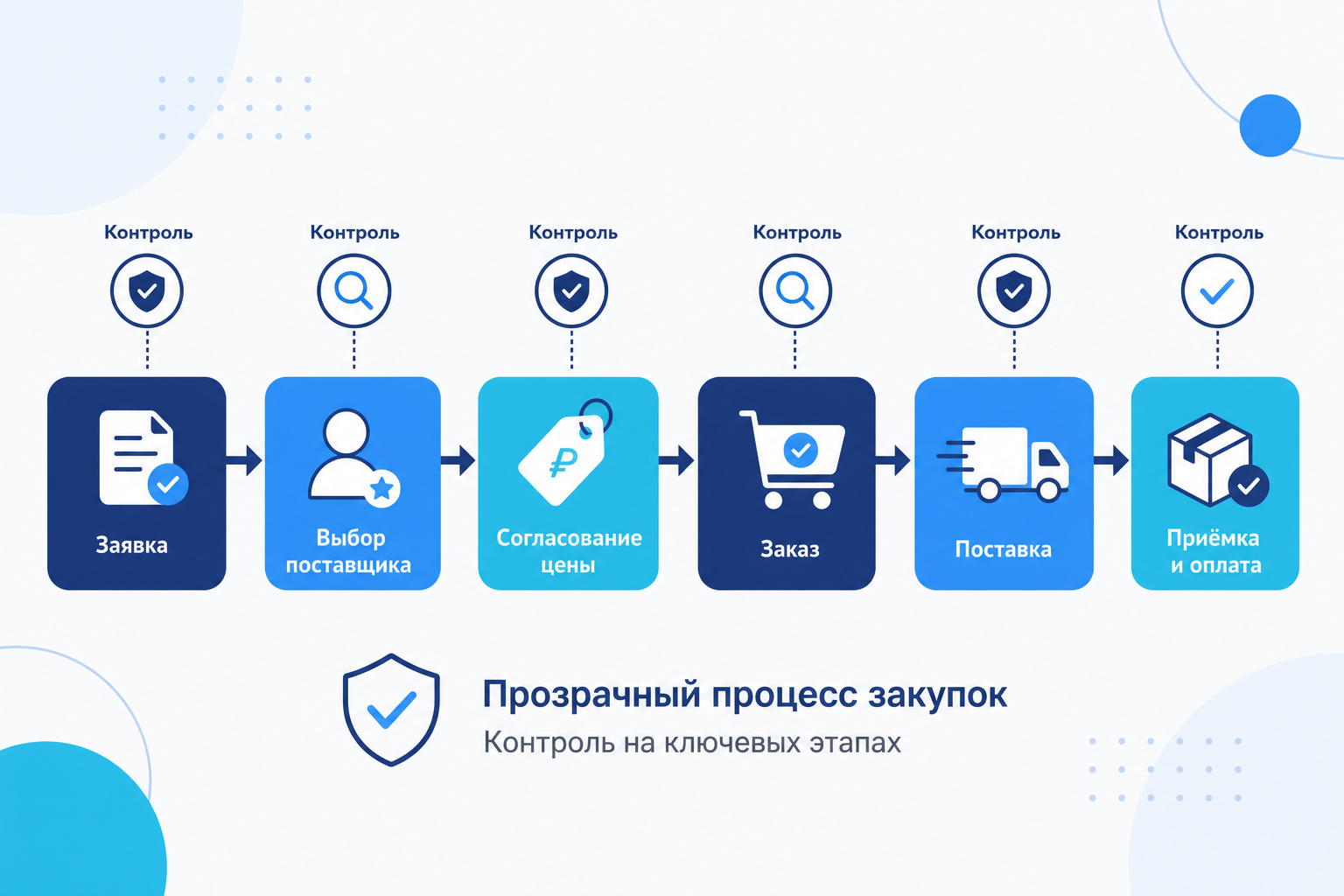 Схема закупочного цикла от заявки до приёмки с точками контроля